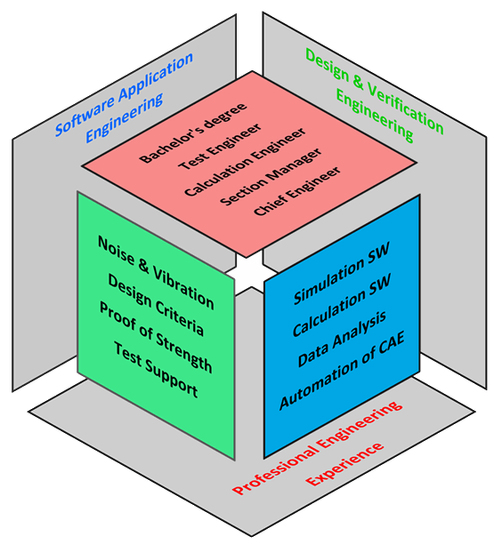 Engineering expertise diagram
